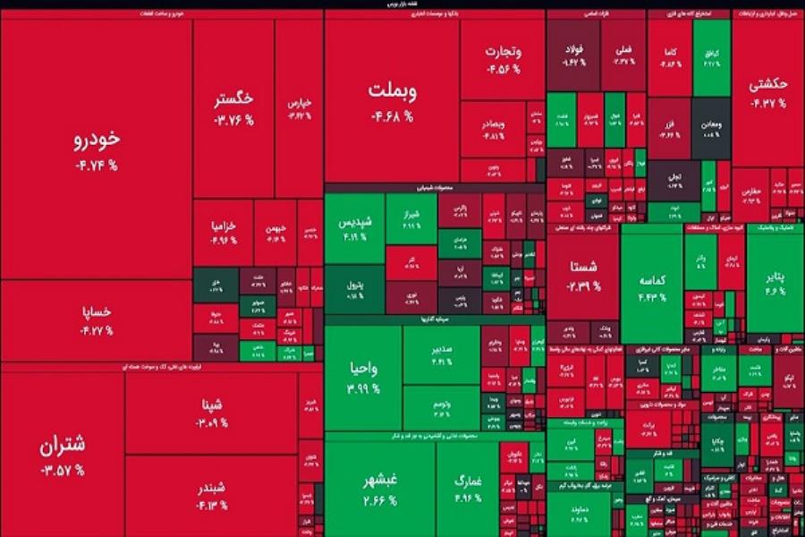 کاهش ۲۲ هزار واحدی شاخص کل بورس در یک ساعت اول بازار